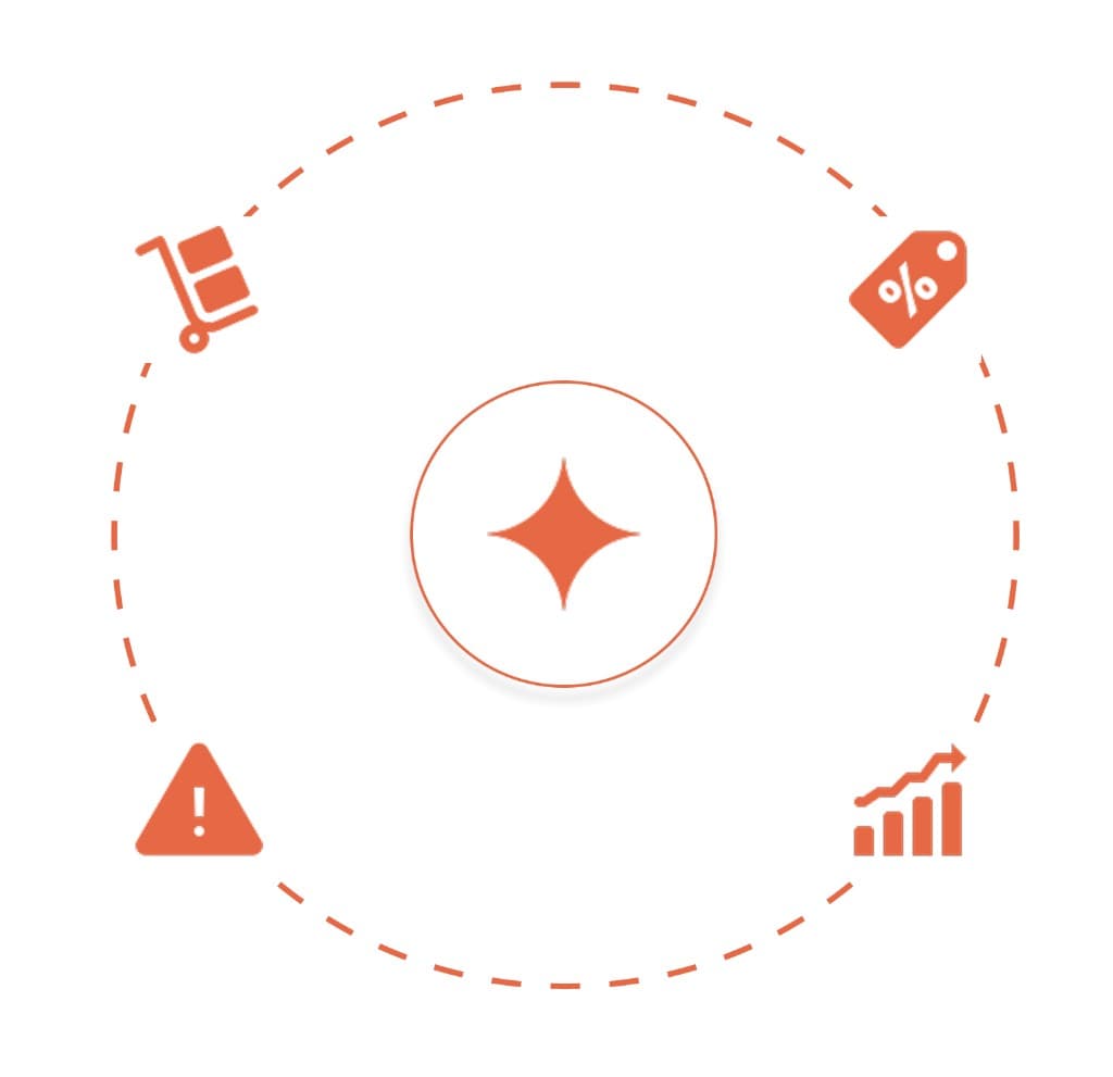 Diagram: AI optimization with icons for replenishment, markdowns, shrink prediction, and demand forecasting