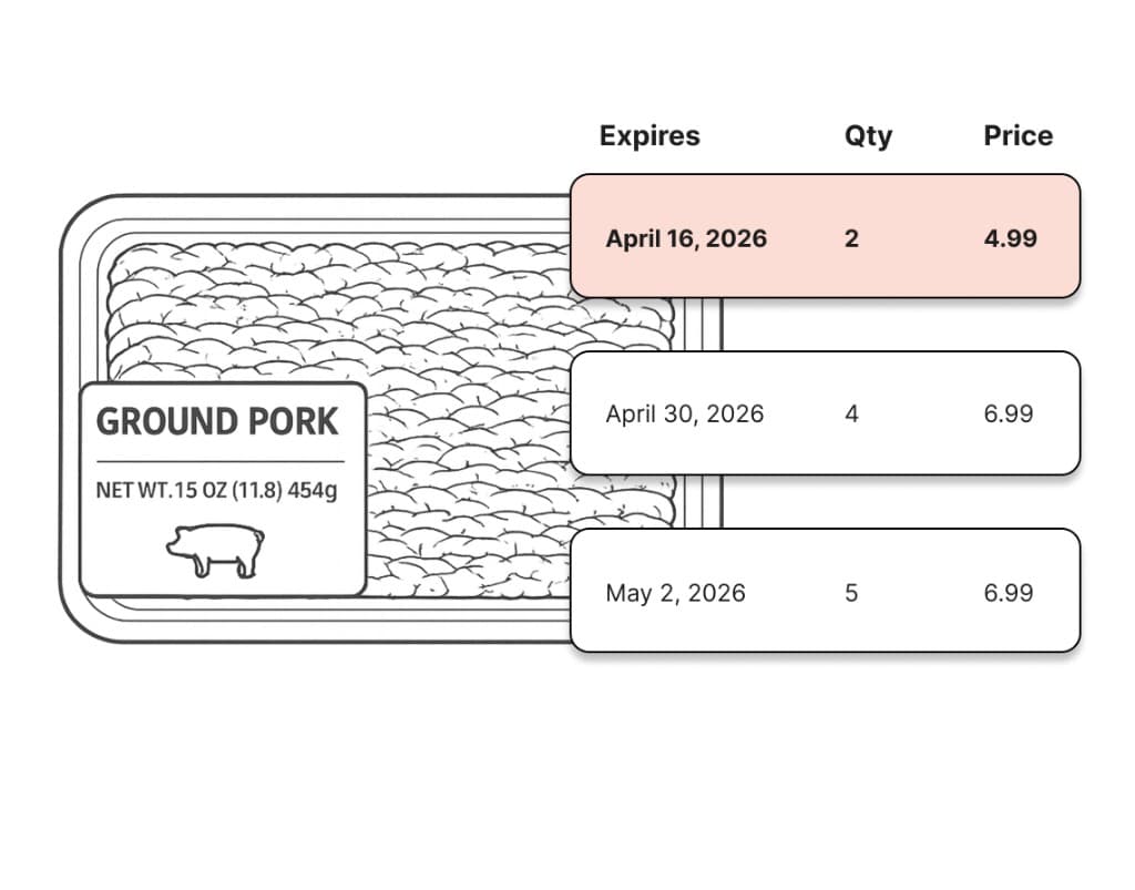 Diagram: ground pork package with batch-level inventory table showing expiration dates, quantities, and prices