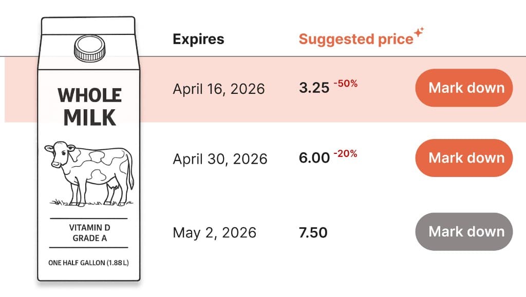 Diagram: markdown management showing suggested prices and mark down actions for expiring milk